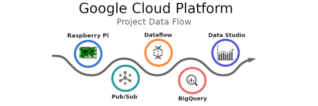 project dataflow