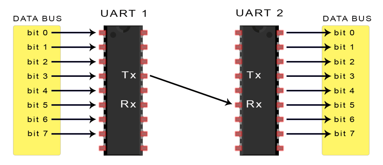 What Is UART Protocol And How To Setup It With Arduino? - IoTEDU