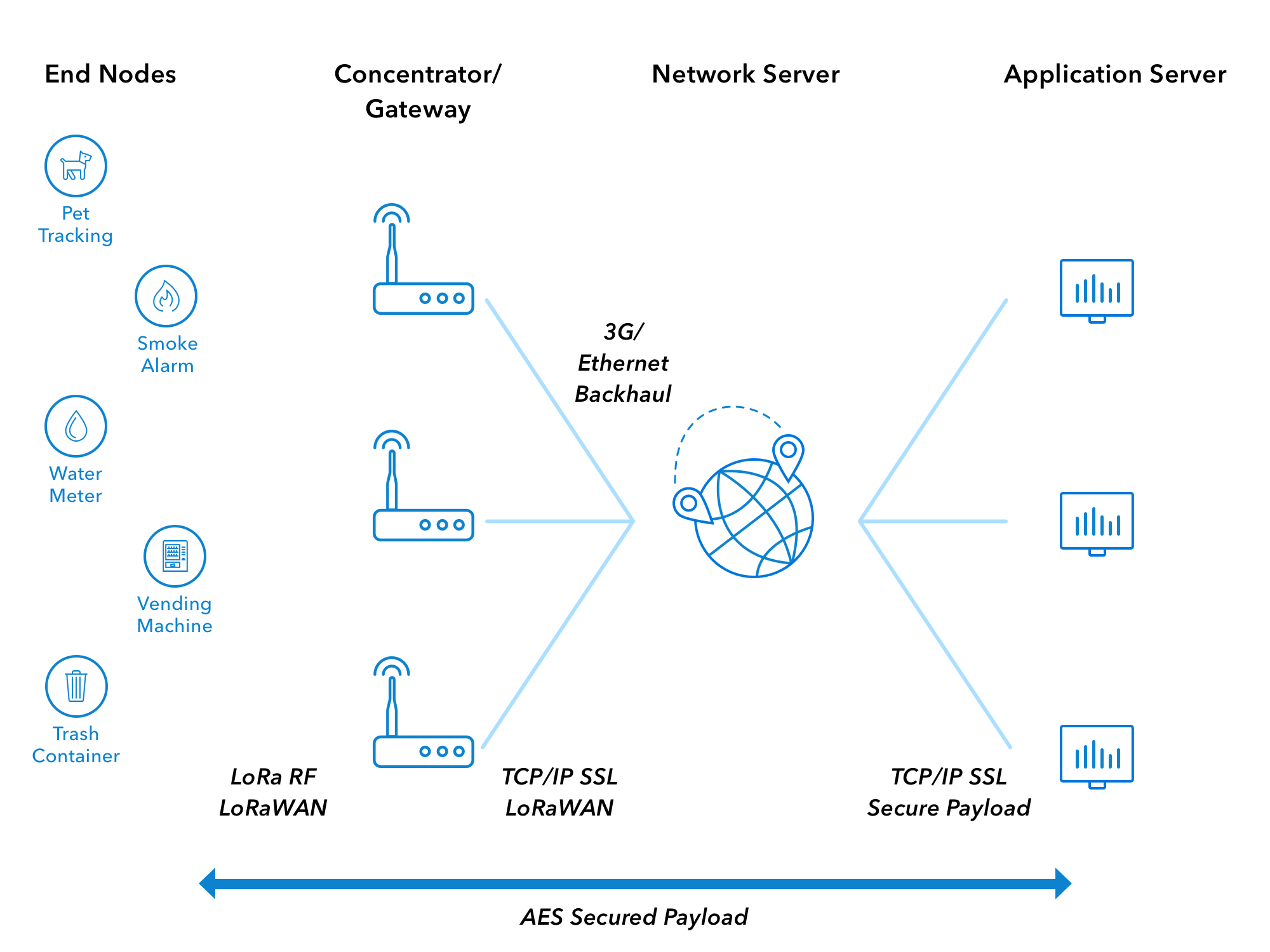 Difference Between LoRa And LoRaWAN - IoTEDU