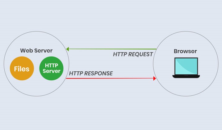 Http Protocol Diagram