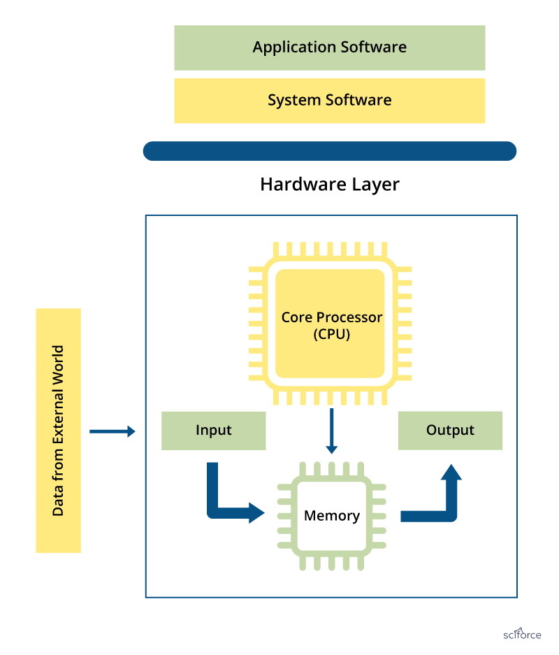 The Relation Between Embedded Systems And IoT - IoTEDU