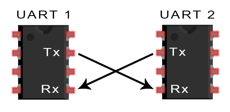 UART Security Protocols In IoT Enabled Devices - IoTEDU