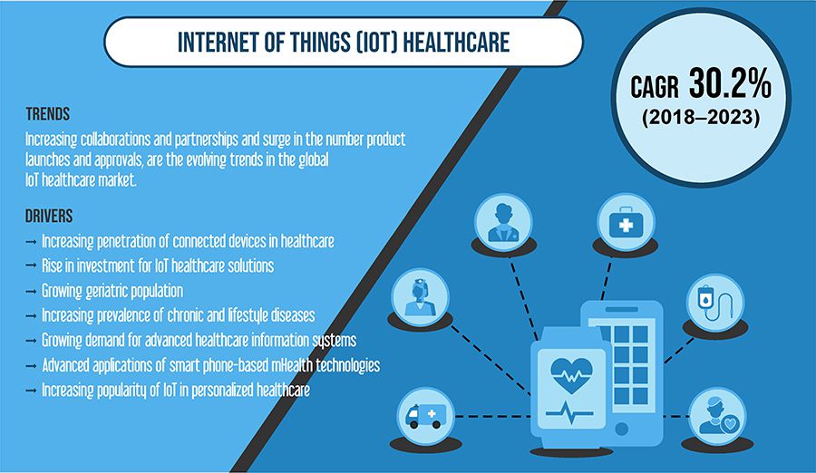 Why Is The Internet Of Things Becoming Critical In Healthcare? - IoTEDU