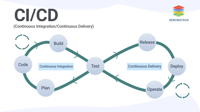 Ci интеграция. Continuous integration. Непрерывная интеграция. Continuous delivery. DEVOPS интеграция.
