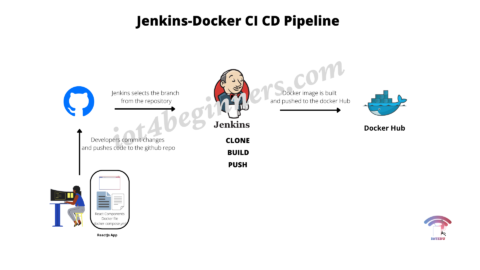 How To Push A Docker Image To The Docker Hub Using Jenkins Pipeline ...